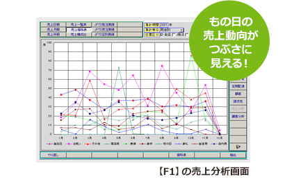 【F1】の売上分析画面/もの日の売上動向がつぶさに見える!